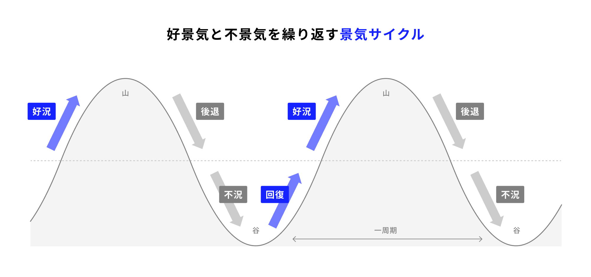 セクターローテーションとは？景気サイクルと株価の関係 | ブルーモ